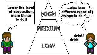 Abstraction Levels